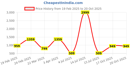 myntra.com DIVASTRI Kalamkari Designer Saree divastri Price History Graph from 19 Feb 2025 to 17 Oct 2025
