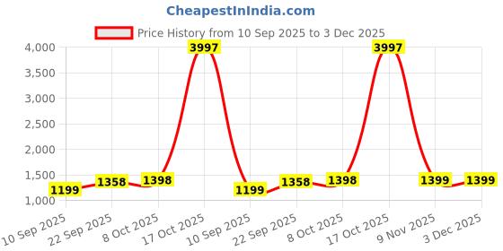 myntra.com DIVASTRI Kalamkari Print Zari Saree with Unstiched Blouse Piece divastri Price History Graph from 10 Sep 2025 to 3 Dec 2025
