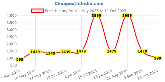 myntra.com DIVASTRI Kalamkari Printed Saree divastri Price History Graph from 1 May 2025 to 11 Oct 2025
