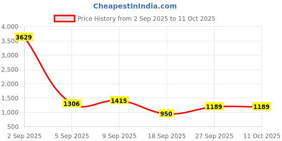 myntra.com DIVASTRI Kalamkari Printed Saree with Woven Design Border divastri Price History Graph from 2 Sep 2025 to 11 Oct 2025