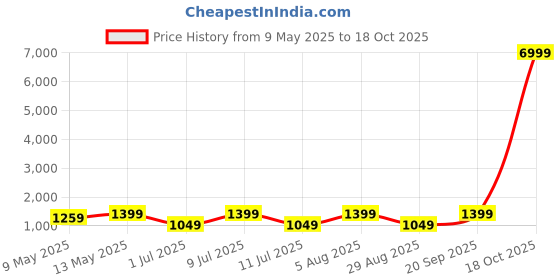 myntra.com DIVASTRI Kalamkari Printed Zari Banarasi Saree divastri Price History Graph from 9 May 2025 to 18 Oct 2025