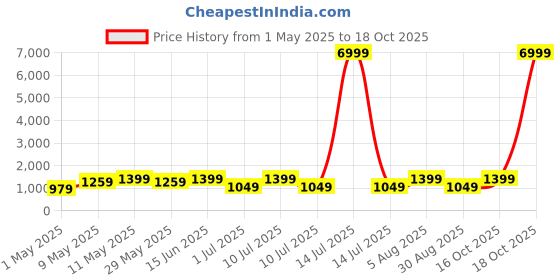 myntra.com DIVASTRI Kalamkari Printed Zari Banarasi Saree divastri Price History Graph from 1 May 2025 to 18 Oct 2025