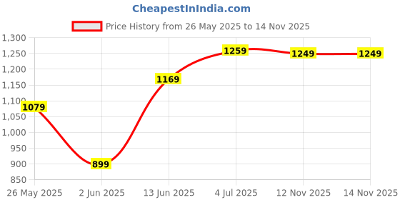 myntra.com DIVASTRI Kalamkari Printed Zari Saree divastri Price History Graph from 26 May 2025 to 14 Nov 2025