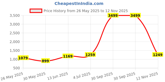 myntra.com DIVASTRI Kalamkari Printed Zari Saree divastri Price History Graph from 26 May 2025 to 12 Nov 2025
