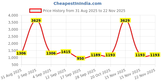 myntra.com DIVASTRI Kalamkari Printed Zari Saree divastri Price History Graph from 31 Aug 2025 to 22 Nov 2025