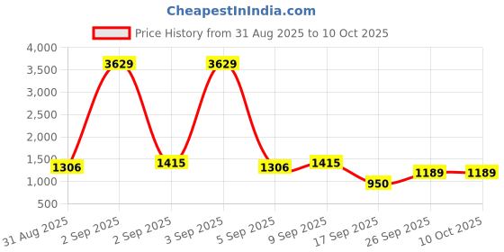 myntra.com DIVASTRI Kalamkari Printed Zari Saree divastri Price History Graph from 31 Aug 2025 to 9 Oct 2025