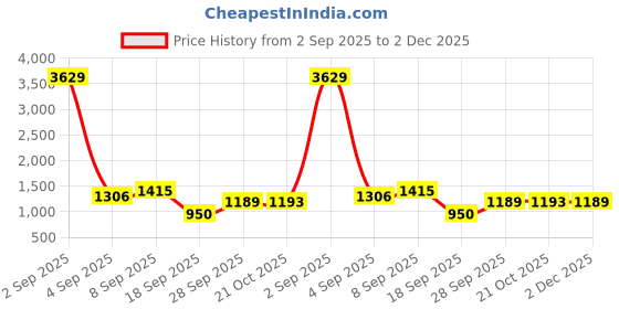 myntra.com DIVASTRI Kalamkari Printed Zari Saree divastri Price History Graph from 2 Sep 2025 to 2 Dec 2025