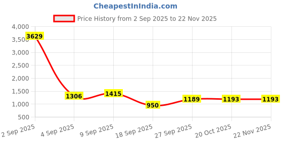 myntra.com DIVASTRI Kalamkari Printed Zari Saree divastri Price History Graph from 2 Sep 2025 to 22 Nov 2025