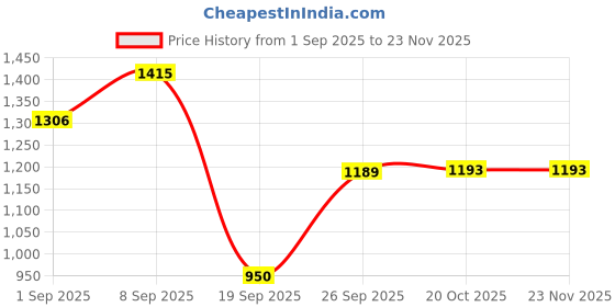 myntra.com DIVASTRI Kalamkari Printed Zari Saree divastri Price History Graph from 1 Sep 2025 to 23 Nov 2025