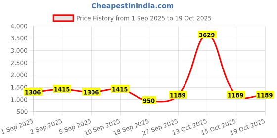 myntra.com DIVASTRI Kalamkari Printed Zari Saree divastri Price History Graph from 1 Sep 2025 to 18 Oct 2025