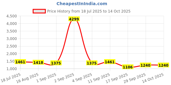 myntra.com DIVASTRI Kalamkari Printed Zari Tissue Mysore Silk Saree divastri Price History Graph from 18 Jul 2025 to 13 Oct 2025