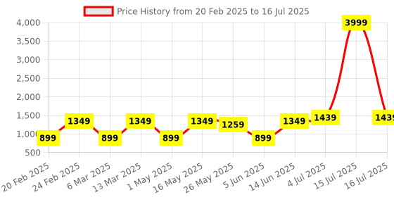 myntra.com DIVASTRI Kalamkari Saree divastri Price History Graph from 20 Feb 2025 to 16 Jul 2025