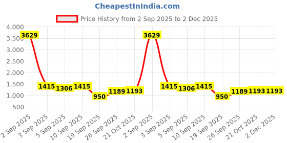 myntra.com DIVASTRI Kalamkari Zari Banarasi Saree divastri Price History Graph from 2 Sep 2025 to 1 Dec 2025