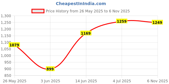 myntra.com DIVASTRI Kalamkari Zari Kanjeevaram Saree divastri Price History Graph from 26 May 2025 to 6 Nov 2025