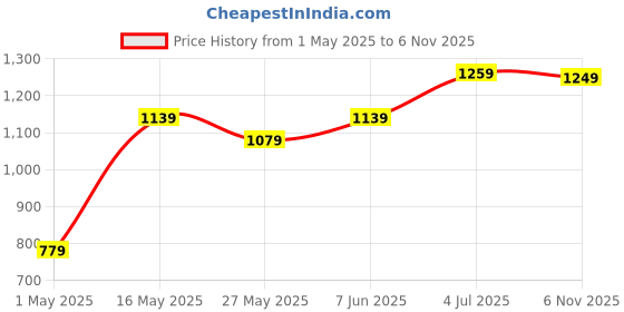 myntra.com DIVASTRI Kalamkari Zari Kanjeevaram Saree divastri Price History Graph from 1 May 2025 to 6 Nov 2025