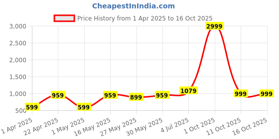 myntra.com DIVASTRI Kalamkari Zari Saree divastri Price History Graph from 1 Apr 2025 to 15 Oct 2025