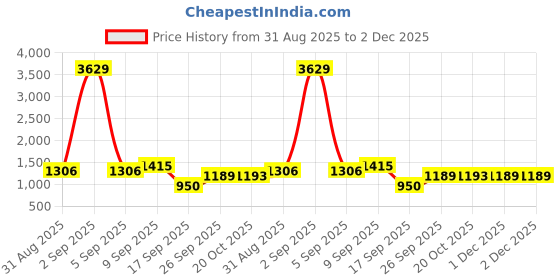 myntra.com DIVASTRI Kalamkari Zari Saree divastri Price History Graph from 31 Aug 2025 to 2 Dec 2025