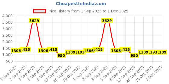 myntra.com DIVASTRI Kalamkari Zari Saree divastri Price History Graph from 1 Sep 2025 to 1 Dec 2025