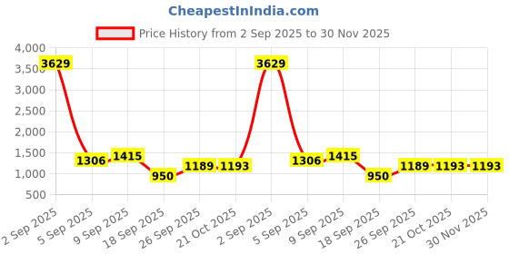 myntra.com DIVASTRI Kalamkari Zari Saree divastri Price History Graph from 2 Sep 2025 to 30 Nov 2025