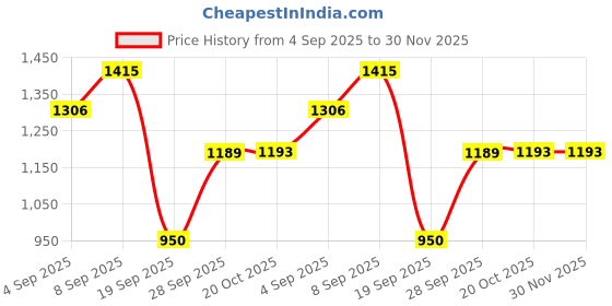 myntra.com DIVASTRI Kalamkari Zari Saree divastri Price History Graph from 4 Sep 2025 to 30 Nov 2025
