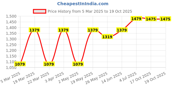 myntra.com DIVASTRI Kalamkari Zari Silk Blend Designer Saree divastri Price History Graph from 5 Mar 2025 to 18 Oct 2025