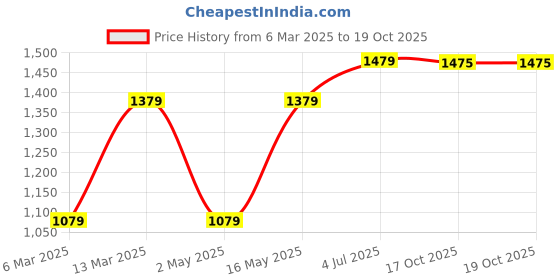 myntra.com DIVASTRI Kalamkari Zari Silk Blend Designer Saree divastri Price History Graph from 6 Mar 2025 to 18 Oct 2025