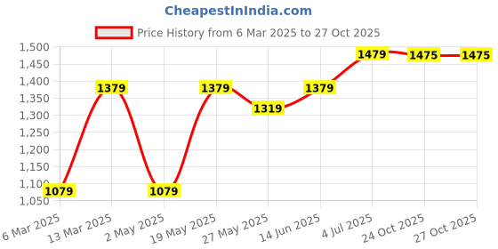 myntra.com DIVASTRI Kalamkari Zari Silk Blend Saree divastri Price History Graph from 6 Mar 2025 to 27 Oct 2025