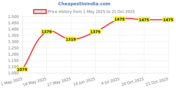 myntra.com DIVASTRI Kalamkari Zari Silk Blend Saree divastri Price History Graph from 1 May 2025 to 20 Oct 2025