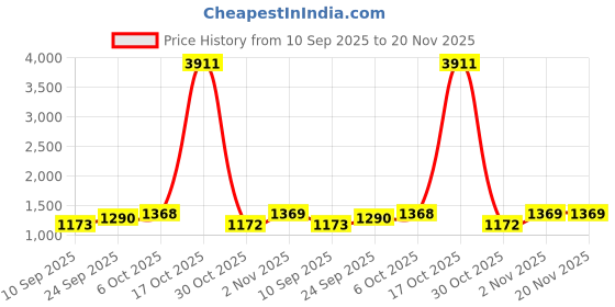 myntra.com divastri KALINI Floral Woven Design Saree With Unstitched Blouse Piece divastri Price History Graph from 10 Sep 2025 to 20 Nov 2025