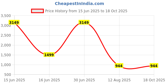 myntra.com DIVASTRI KANDINI Ethnic Motifs Woven Design Zari Saree divastri Price History Graph from 15 Jun 2025 to 18 Oct 2025