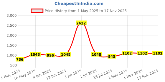 myntra.com DIVASTRI Kaveri Woven Design Zari Saree divastri Price History Graph from 1 May 2025 to 17 Nov 2025