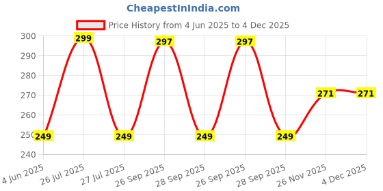 myntra.com DIVASTRI Korean Gold-Plated Contemporary Shaped Teardrop Pearls Studs divastri Price History Graph from 4 Jun 2025 to 4 Dec 2025