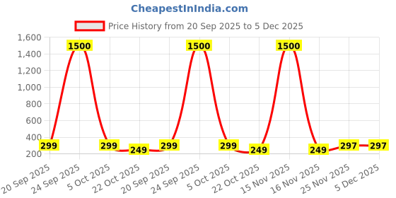 myntra.com DIVASTRI Korean Gold-Plated Floral Drop Earrings divastri Price History Graph from 20 Sep 2025 to 5 Dec 2025