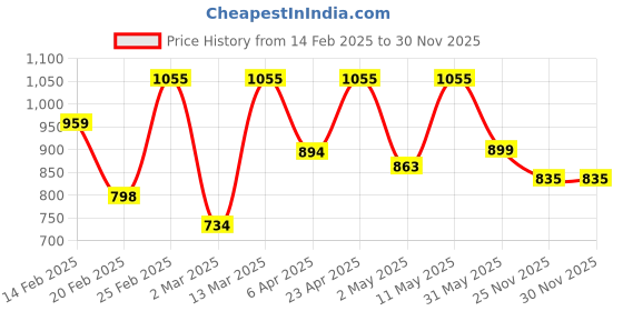 myntra.com DIVASTRI Lanka Animal Printed V-Neck Straight Kurta With Trouser divastri Price History Graph from 14 Feb 2025 to 30 Nov 2025