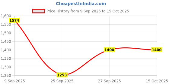 myntra.com DIVASTRI Lavender Pure Chiffon Printed Sarees divastri Price History Graph from 9 Sep 2025 to 15 Oct 2025