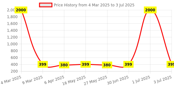myntra.com DIVASTRI Leaf Shaped Studs Earrings divastri Price History Graph from 4 Mar 2025 to 3 Jul 2025