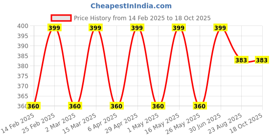 myntra.com DIVASTRI Leaf Shaped Studs Earrings divastri Price History Graph from 14 Feb 2025 to 18 Oct 2025