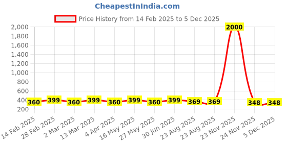 myntra.com DIVASTRI Leaf Shaped Studs Earrings divastri Price History Graph from 14 Feb 2025 to 5 Dec 2025