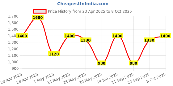 myntra.com DIVASTRI Leheriya Beads and Stones Pure Georgette Leheriya Saree divastri Price History Graph from 23 Apr 2025 to 8 Oct 2025