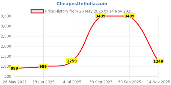 myntra.com DIVASTRI Leheriya Embroidered Poly Georgette Ready to Wear Saree divastri Price History Graph from 26 May 2025 to 14 Nov 2025