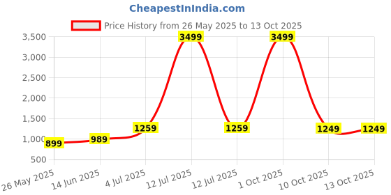 myntra.com DIVASTRI Leheriya Embroidered Poly Georgette Ready to Wear Saree divastri Price History Graph from 26 May 2025 to 13 Oct 2025