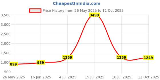 myntra.com DIVASTRI Leheriya Embroidered Poly Georgette Ready to Wear Saree divastri Price History Graph from 26 May 2025 to 12 Oct 2025