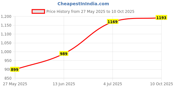 myntra.com DIVASTRI Leheriya Embroidered Poly Georgette Ready to Wear Saree divastri Price History Graph from 27 May 2025 to 10 Oct 2025