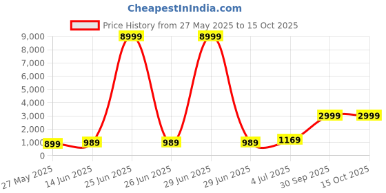 myntra.com DIVASTRI Leheriya Embroidered Poly Georgette Ready to Wear Saree divastri Price History Graph from 27 May 2025 to 14 Oct 2025