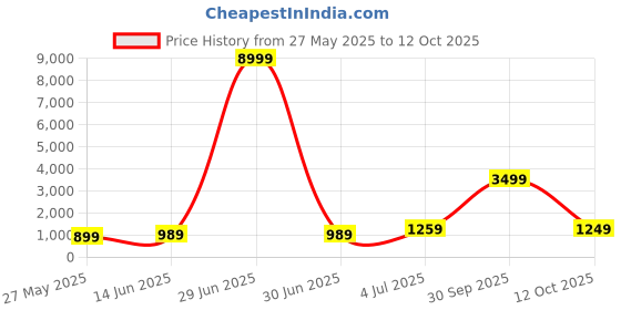 myntra.com DIVASTRI Leheriya Embroidered Poly Georgette Ready to Wear Saree divastri Price History Graph from 27 May 2025 to 12 Oct 2025