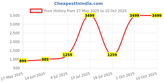 myntra.com DIVASTRI Leheriya Embroidered Poly Georgette Ready to Wear Saree divastri Price History Graph from 27 May 2025 to 10 Oct 2025
