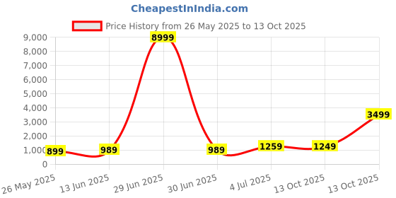 myntra.com DIVASTRI Leheriya Embroidered Poly Georgette Ready to Wear Saree divastri Price History Graph from 26 May 2025 to 13 Oct 2025