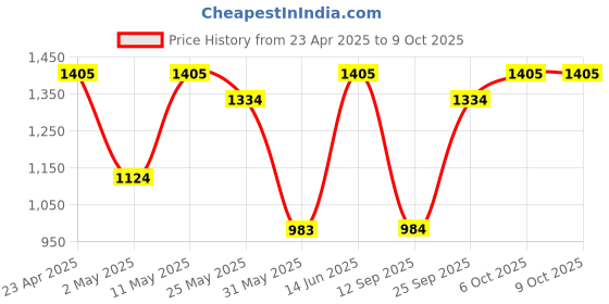 myntra.com DIVASTRI Leheriya Embroidered Pure Georgette Leheriya Saree divastri Price History Graph from 23 Apr 2025 to 9 Oct 2025