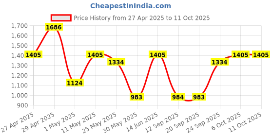 myntra.com DIVASTRI Leheriya Embroidered Pure Georgette Leheriya Saree divastri Price History Graph from 27 Apr 2025 to 10 Oct 2025