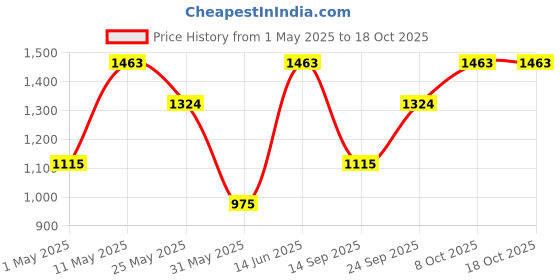 myntra.com DIVASTRI Leheriya Embroidered Pure Georgette Leheriya Saree divastri Price History Graph from 1 May 2025 to 18 Oct 2025